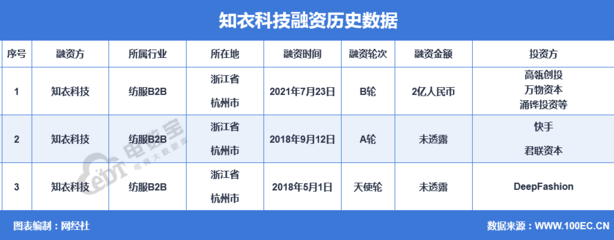 【融资事件】服装智能设计SaaS+供应链平台“知衣科技”完成2亿元融资